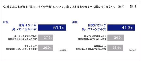 「足がくさい」と思われたくない相手、パートナーを抑えた1位は？ 暑くなってくると気になる……