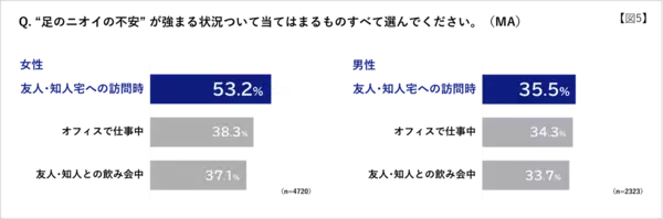 「足がくさい」と思われたくない相手、パートナーを抑えた1位は？ 暑くなってくると気になる……