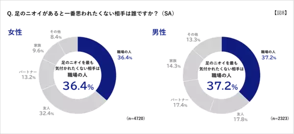 「足がくさい」と思われたくない相手、パートナーを抑えた1位は？ 暑くなってくると気になる……
