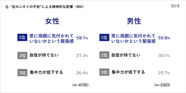 「足がくさい」と思われたくない相手、パートナーを抑えた1位は？ 暑くなってくると気になる……