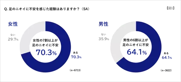 「足がくさい」と思われたくない相手、パートナーを抑えた1位は？ 暑くなってくると気になる……