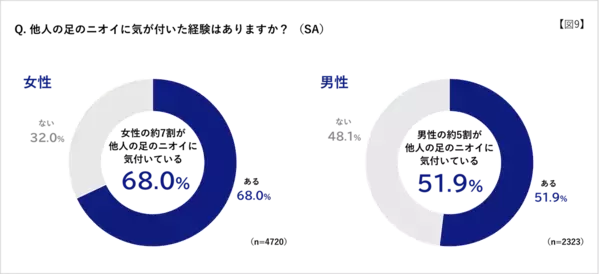 「足がくさい」と思われたくない相手、パートナーを抑えた1位は？ 暑くなってくると気になる……