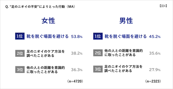 「足がくさい」と思われたくない相手、パートナーを抑えた1位は？ 暑くなってくると気になる……