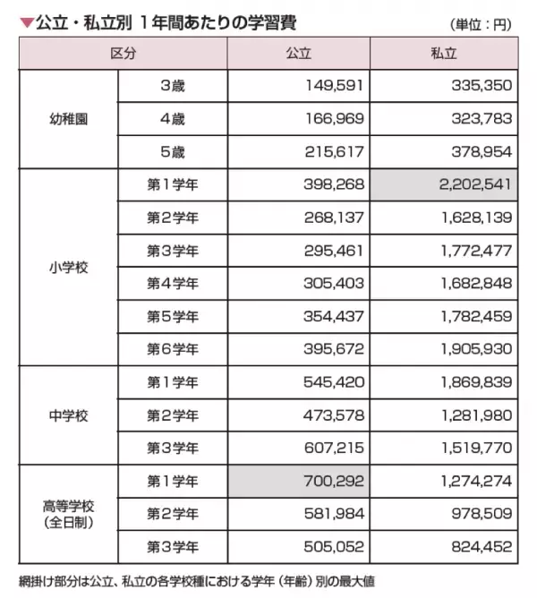 【FP解説】2026年度からの私立高校無償化で学費はどう変わる？ すべて公立でも600万円かかる…