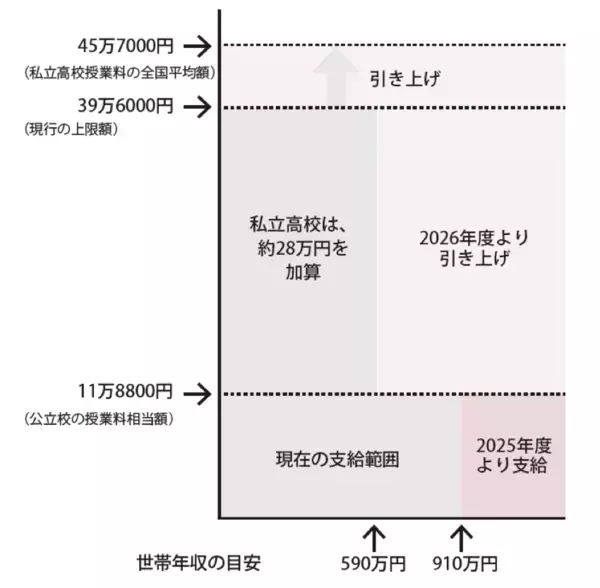 【FP解説】2026年度からの私立高校無償化で学費はどう変わる？ すべて公立でも600万円かかる…