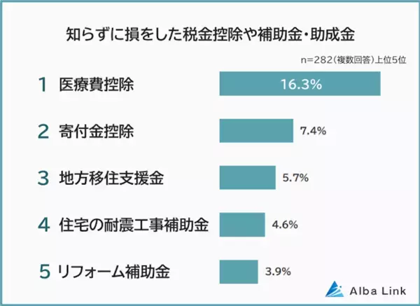 ショック！【知らずに損をした】税金控除・補助金・助成金ランキング「家族分を合算して申請できると知らず長年……」