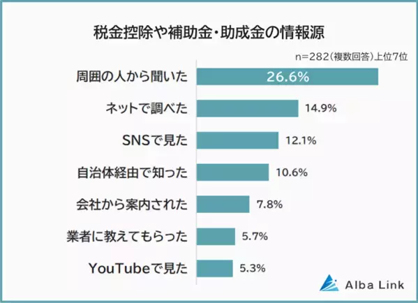 ショック！【知らずに損をした】税金控除・補助金・助成金ランキング「家族分を合算して申請できると知らず長年……」
