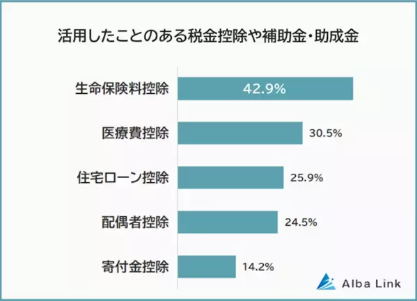 ショック！【知らずに損をした】税金控除・補助金・助成金ランキング「家族分を合算して申請できると知らず長年……」