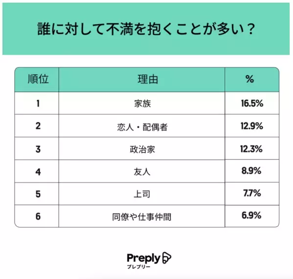 【日本人がクレームを言いたくなる瞬間】「注文と違う料理が出てきた」を超えた1位は？ マナー違反に敏感な国民性が垣間見える結果に