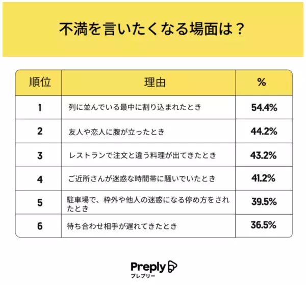 【日本人がクレームを言いたくなる瞬間】「注文と違う料理が出てきた」を超えた1位は？ マナー違反に敏感な国民性が垣間見える結果に