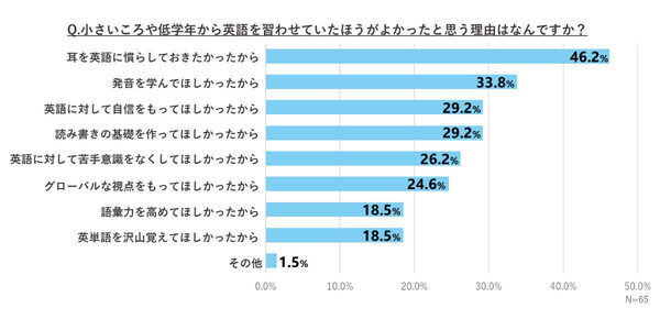 子どもが英語教室に通い始めた年齢、2位は「小学1年生」、では1位は？