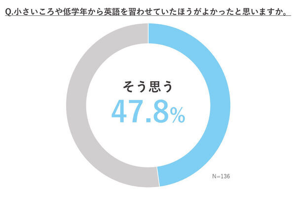 子どもが英語教室に通い始めた年齢、2位は「小学1年生」、では1位は？