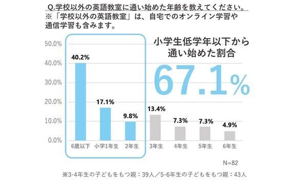 子どもが英語教室に通い始めた年齢、2位は「小学1年生」、では1位は？