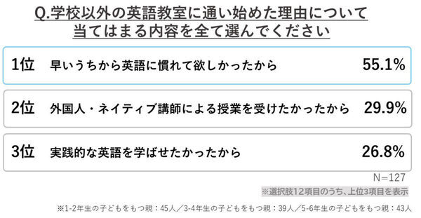 子どもが英語教室に通い始めた年齢、2位は「小学1年生」、では1位は？