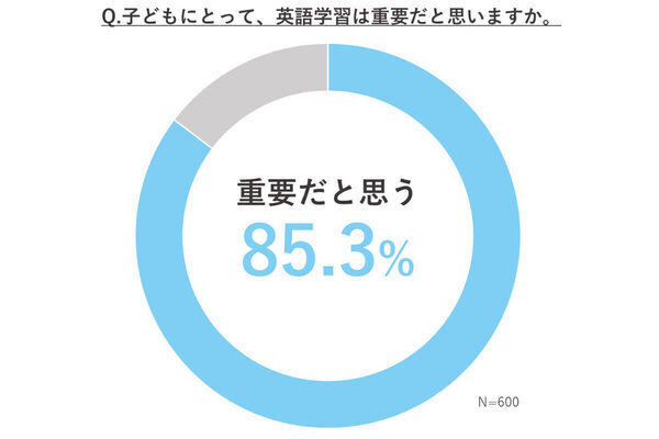 子どもが英語教室に通い始めた年齢、2位は「小学1年生」、では1位は？
