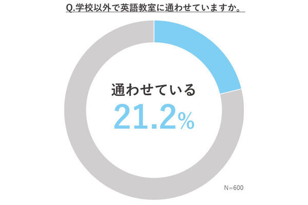 子どもが英語教室に通い始めた年齢、2位は「小学1年生」、では1位は？