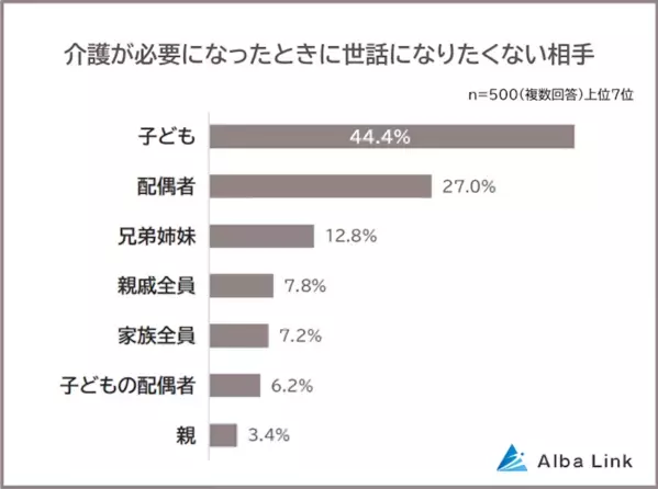 老後、要介護になったときに「この人には面倒を見てもらいたくない！」 1位は？