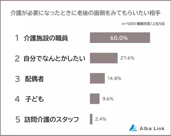 老後、要介護になったときに「この人には面倒を見てもらいたくない！」 1位は？