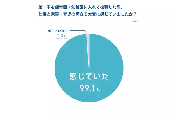 5～6月は「しんどい」ピークの時期、復職ママの約9割が「復職後の生活がしんどかった」と回答