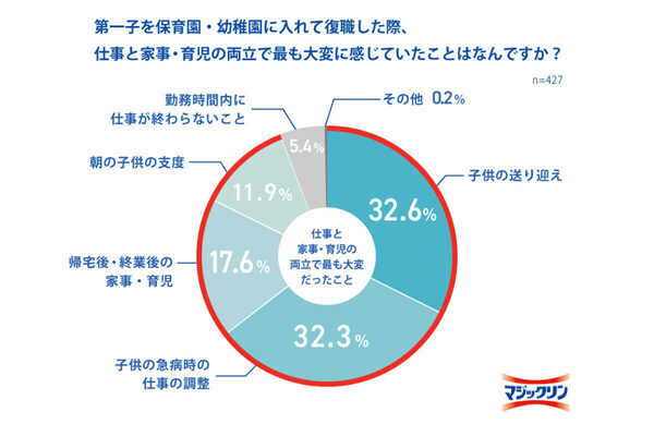 5～6月は「しんどい」ピークの時期、復職ママの約9割が「復職後の生活がしんどかった」と回答