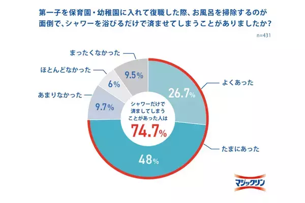 5～6月は「しんどい」ピークの時期、復職ママの約9割が「復職後の生活がしんどかった」と回答
