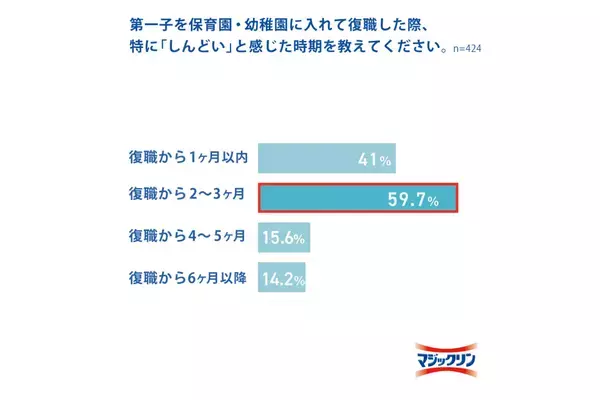 5～6月は「しんどい」ピークの時期、復職ママの約9割が「復職後の生活がしんどかった」と回答