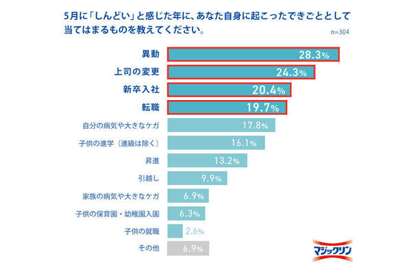 5～6月は「しんどい」ピークの時期、復職ママの約9割が「復職後の生活がしんどかった」と回答
