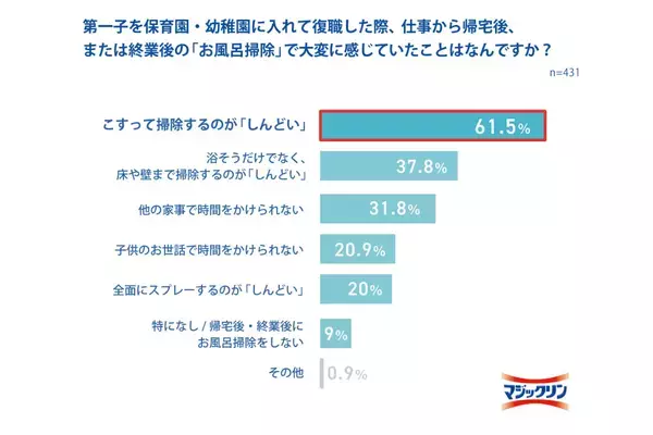 5～6月は「しんどい」ピークの時期、復職ママの約9割が「復職後の生活がしんどかった」と回答