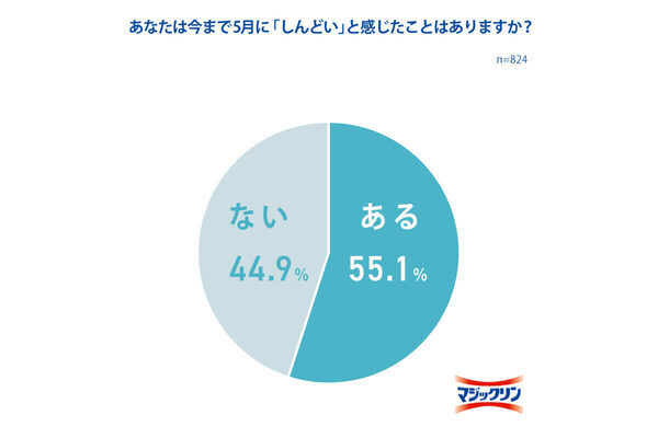 5～6月は「しんどい」ピークの時期、復職ママの約9割が「復職後の生活がしんどかった」と回答