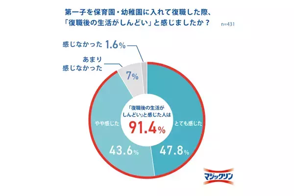 5～6月は「しんどい」ピークの時期、復職ママの約9割が「復職後の生活がしんどかった」と回答