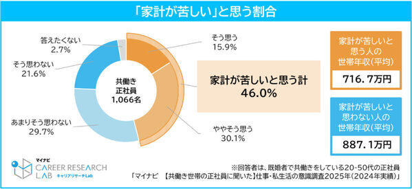 共働き正社員の平均世帯年収が発表！ 「家計が苦しい」と感じる人の平均世帯年収は716.7万円