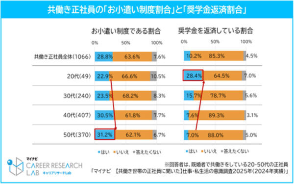共働き正社員の平均世帯年収が発表！ 「家計が苦しい」と感じる人の平均世帯年収は716.7万円