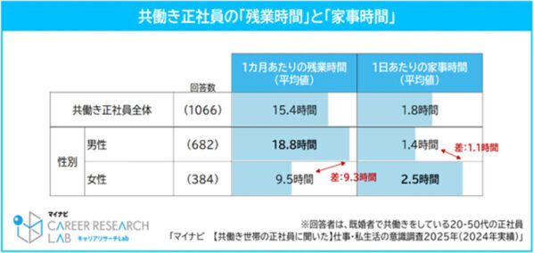 共働き正社員の平均世帯年収が発表！ 「家計が苦しい」と感じる人の平均世帯年収は716.7万円