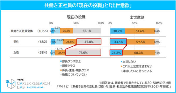 共働き正社員の平均世帯年収が発表！ 「家計が苦しい」と感じる人の平均世帯年収は716.7万円