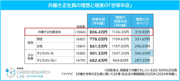 共働き正社員の平均世帯年収が発表！ 「家計が苦しい」と感じる人の平均世帯年収は716.7万円