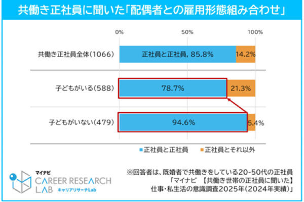 共働き正社員の平均世帯年収が発表！ 「家計が苦しい」と感じる人の平均世帯年収は716.7万円