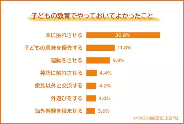 約9割の親が「子どもの教育で後悔」していることが判明。 2位「過干渉」、1位は……