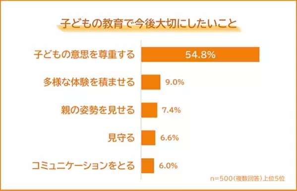 約9割の親が「子どもの教育で後悔」していることが判明。 2位「過干渉」、1位は……