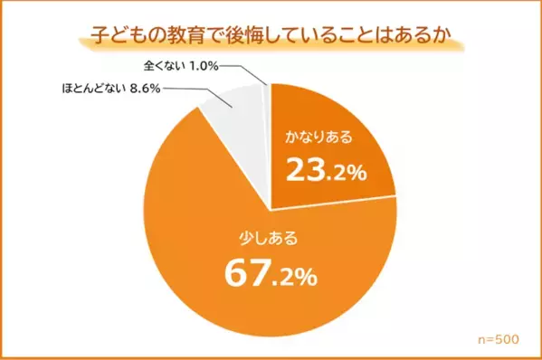 約9割の親が「子どもの教育で後悔」していることが判明。 2位「過干渉」、1位は……