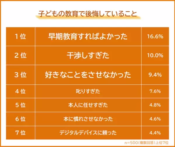 約9割の親が「子どもの教育で後悔」していることが判明。 2位「過干渉」、1位は……