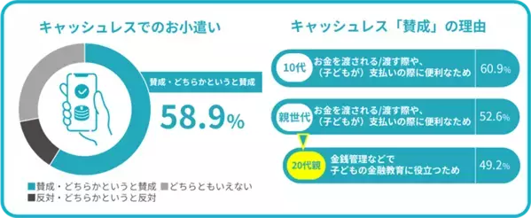 「子どものマネー教育に役立つ」約6割の親が賛成したお小遣いの渡し方とは？