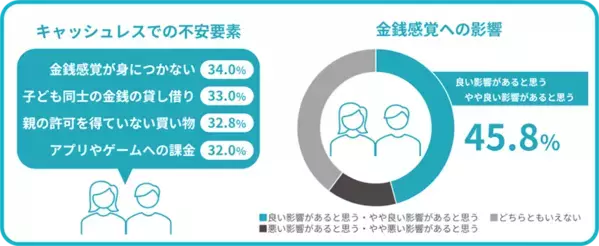 「子どものマネー教育に役立つ」約6割の親が賛成したお小遣いの渡し方とは？