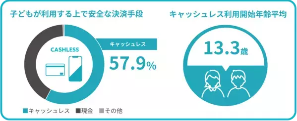 「子どものマネー教育に役立つ」約6割の親が賛成したお小遣いの渡し方とは？