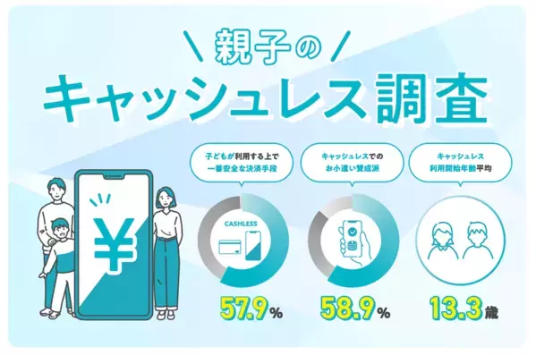 「子どものマネー教育に役立つ」約6割の親が賛成したお小遣いの渡し方とは？
