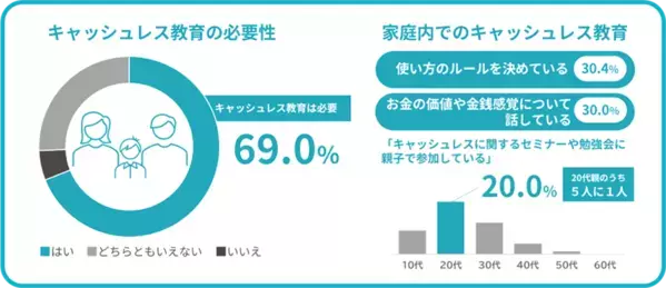 「子どものマネー教育に役立つ」約6割の親が賛成したお小遣いの渡し方とは？