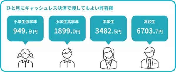 「子どものマネー教育に役立つ」約6割の親が賛成したお小遣いの渡し方とは？