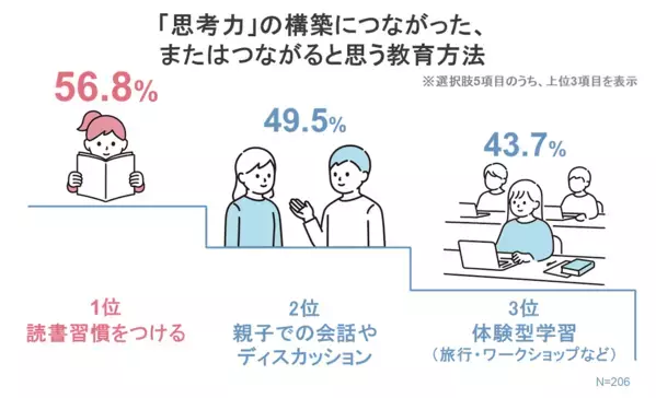 子どもが難関中に通う親に聞いた！教育成功のカギを握る子どもの“ある習慣”とは？