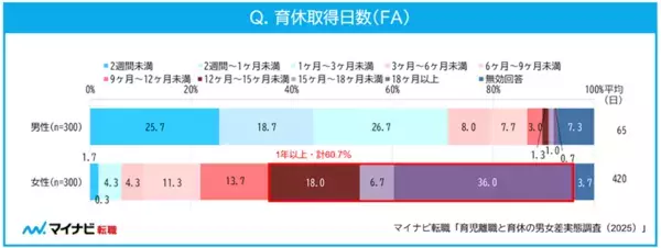 育児の影響で「退職」「退職を検討した」女性は約4割。男性の場合は？子育て中の正社員800人に聞いた