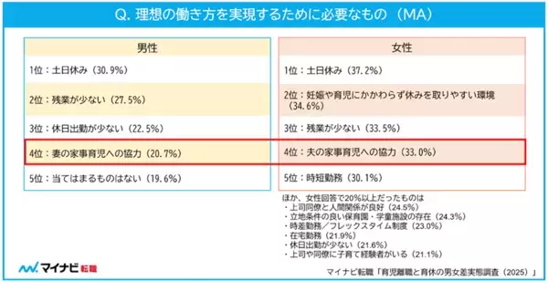 育児の影響で「退職」「退職を検討した」女性は約4割。男性の場合は？子育て中の正社員800人に聞いた