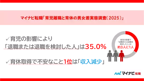 育児の影響で「退職」「退職を検討した」女性は約4割。男性の場合は？子育て中の正社員800人に聞いた